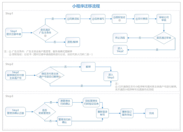 微信小程序協同開發(基于微信的小程序開發)