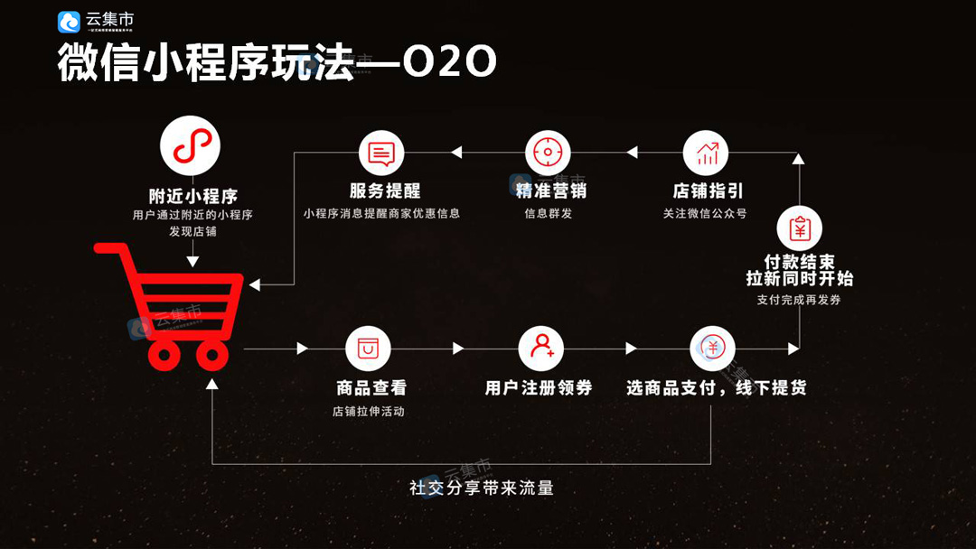 線上銷售小程序開發流程(線上銷售小程序開發流程圖)