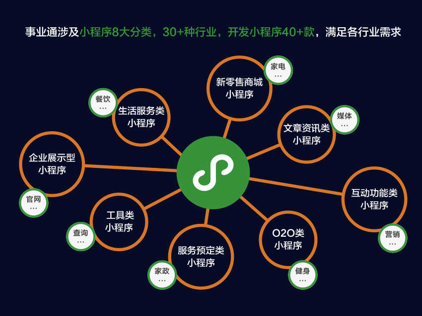 小程序開發(fā)前準備什么(小程序開發(fā)前準備什么工作)