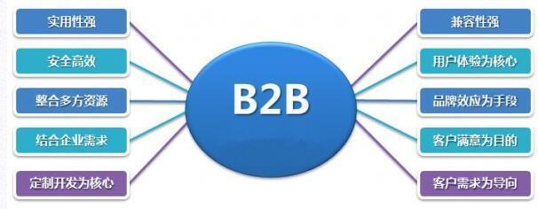 網站建設b2b(網站建設比較好的)