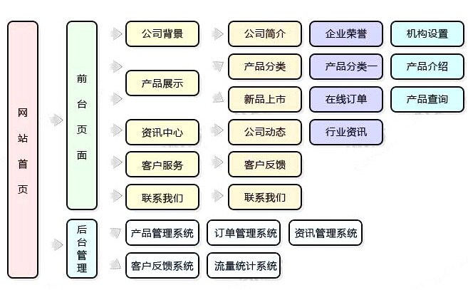 建設(shè)網(wǎng)站方面的知識(shí)(網(wǎng)站建設(shè)規(guī)范的相關(guān)知識(shí))