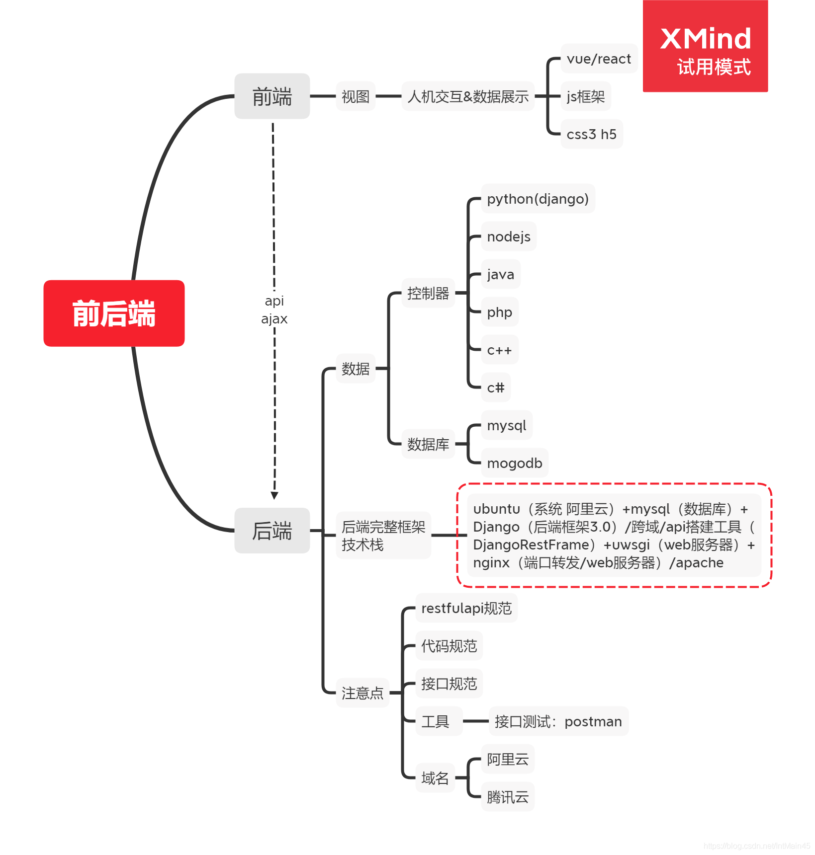 小程序后端開發技術學習(微信小程序后端需要什么技術)